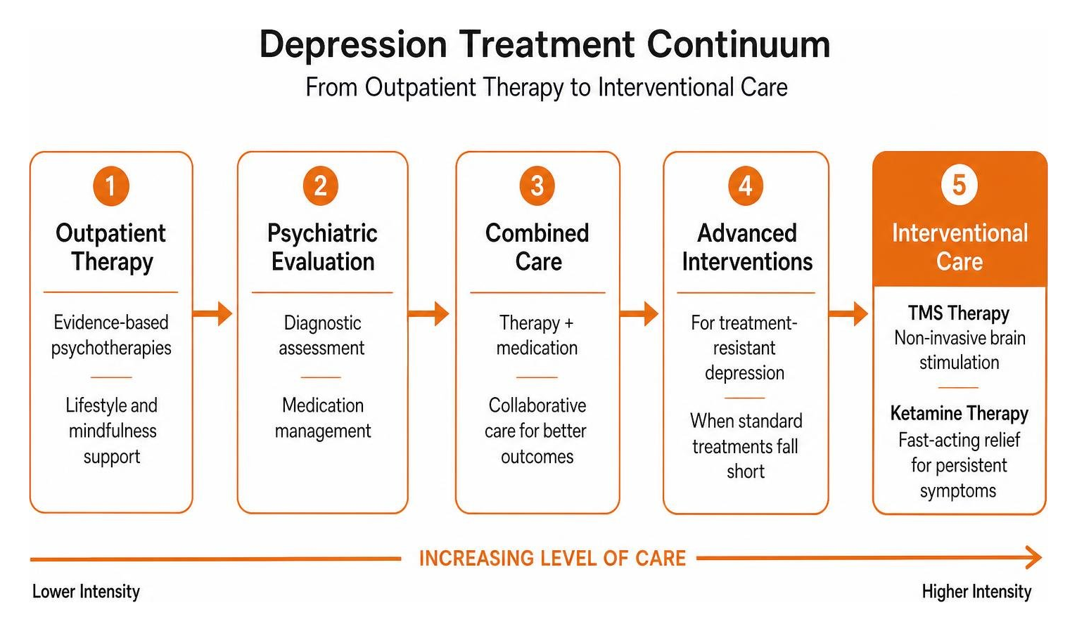 Depression treatment continuum from outpatient therapy to interventional care