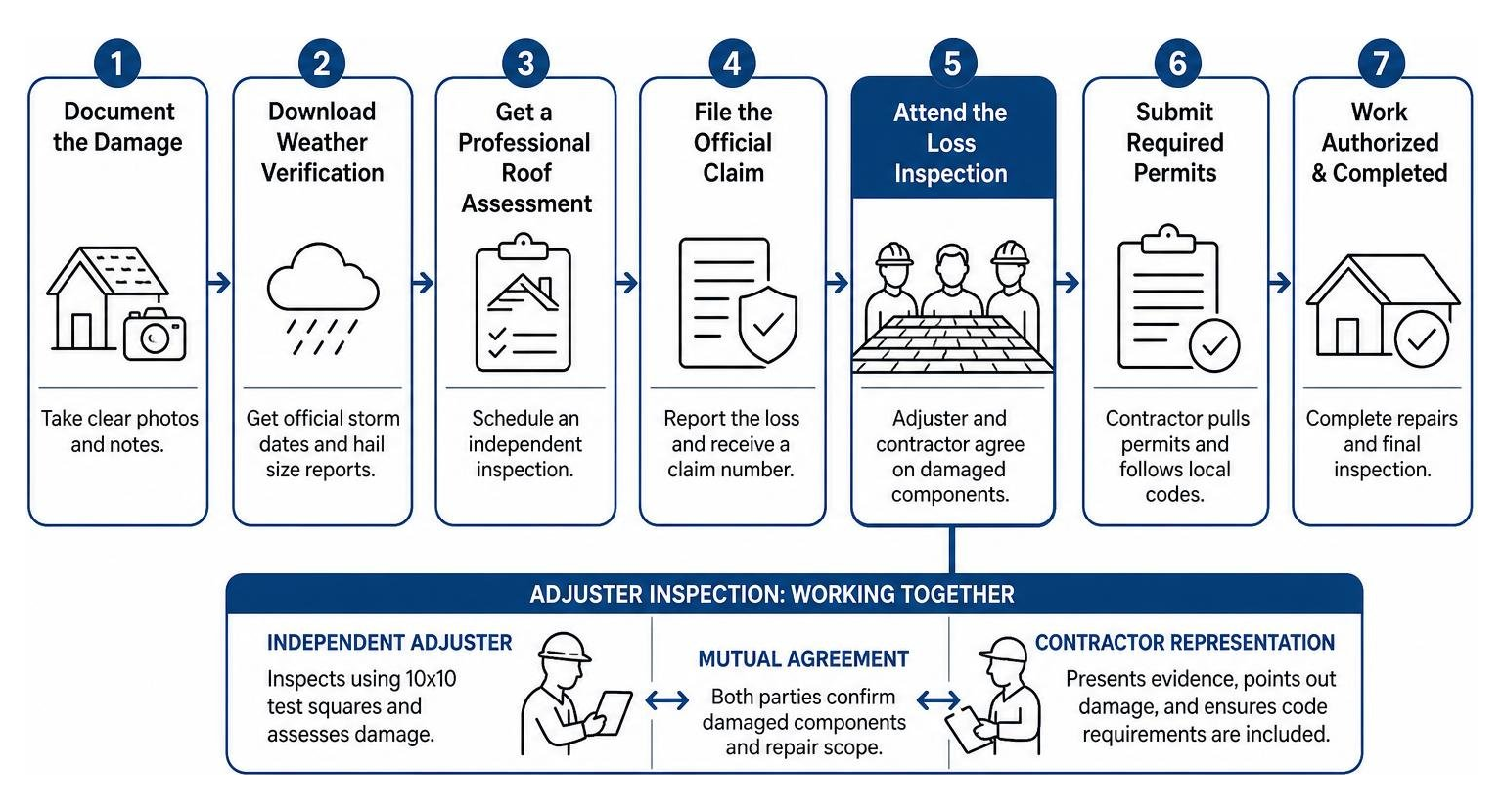diagram of adjuster inspection process with roofing contractor representation diagram of adjuster inspection process with roofing contractor representation