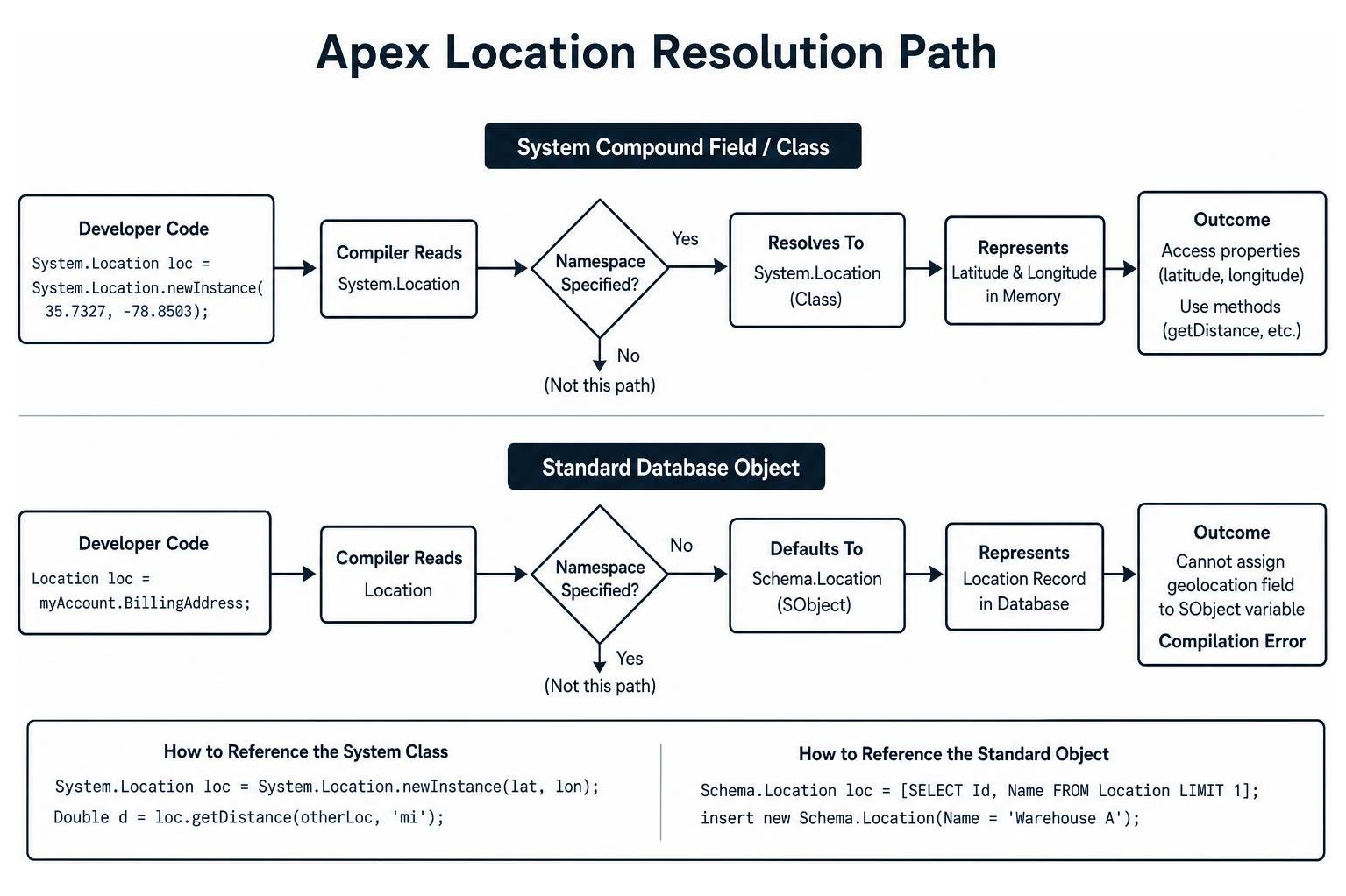 Diagram showing the resolution path of standard object vs system compound field in Apex Diagram showing the resolution path of standard object vs system compound field in Apex