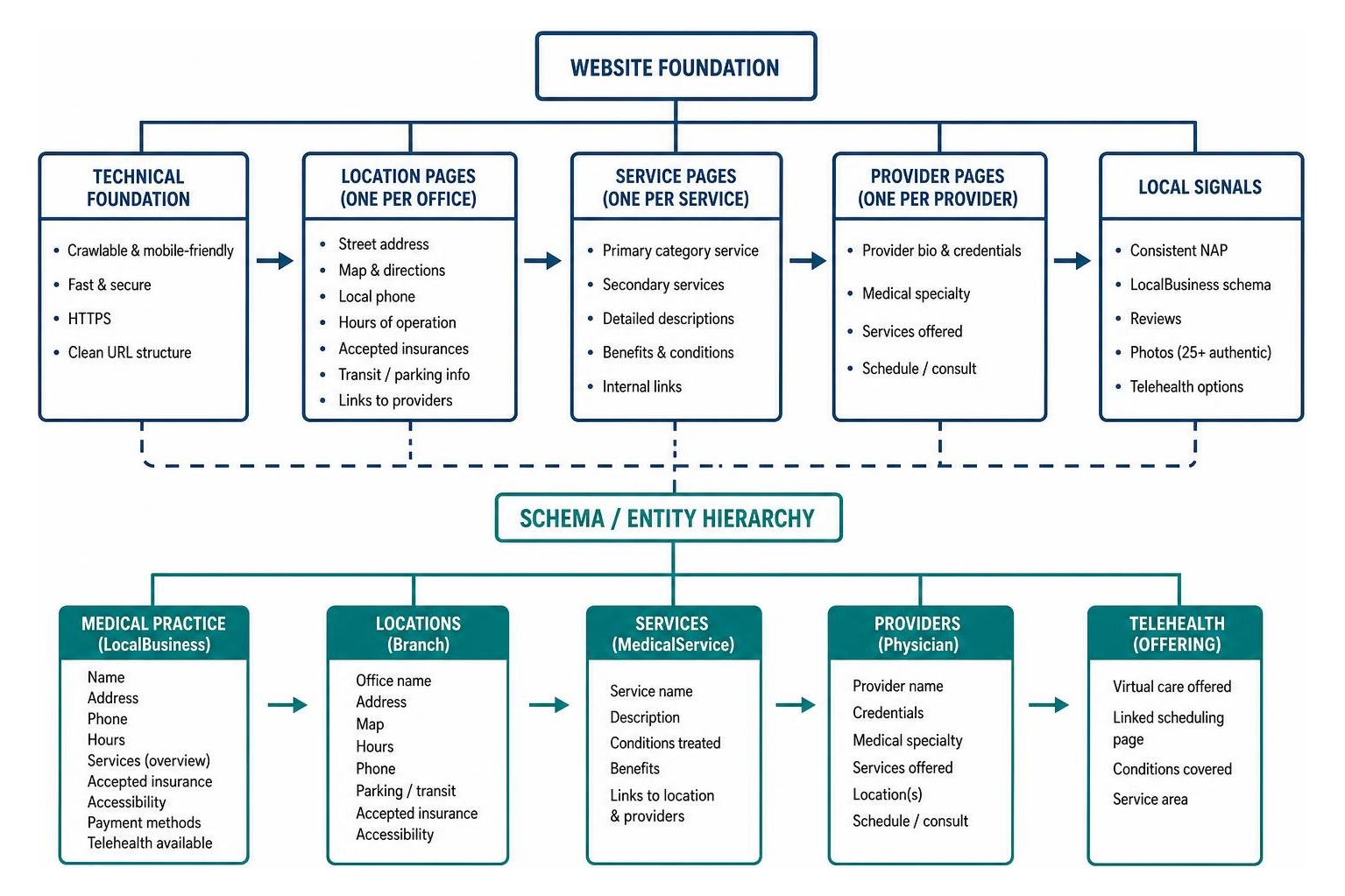 Medical website technical architecture and entity schema hierarchy