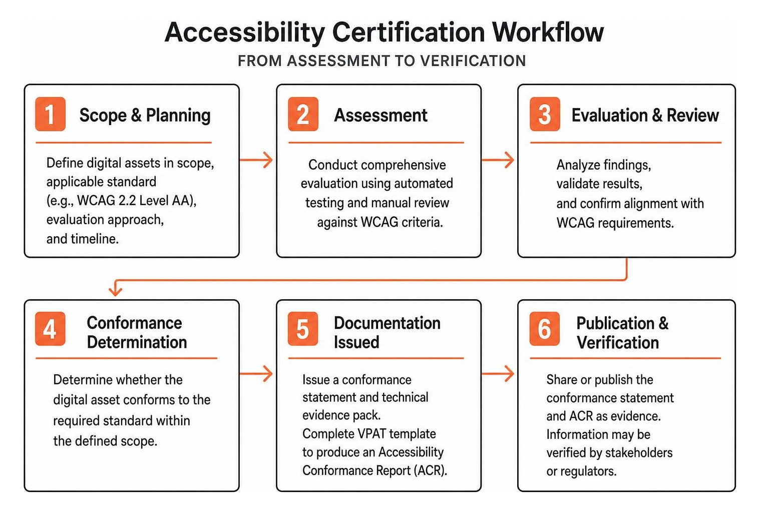accessibility certification workflow from assessment to verification accessibility certification workflow from assessment to verification