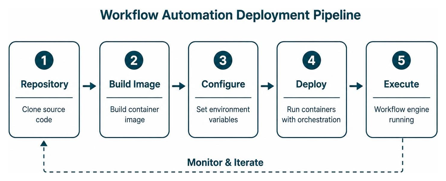 Workflow automation deployment pipeline showing repository clone to container execution