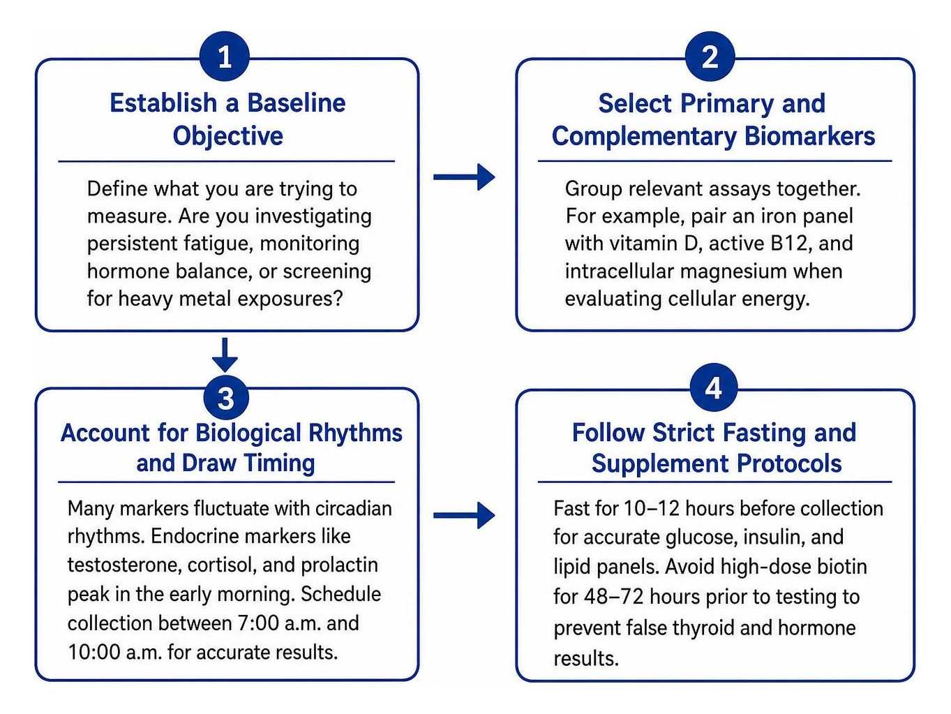 Step-by-step framework for designing a custom lab testing protocol Step-by-step framework for designing a custom lab testing protocol