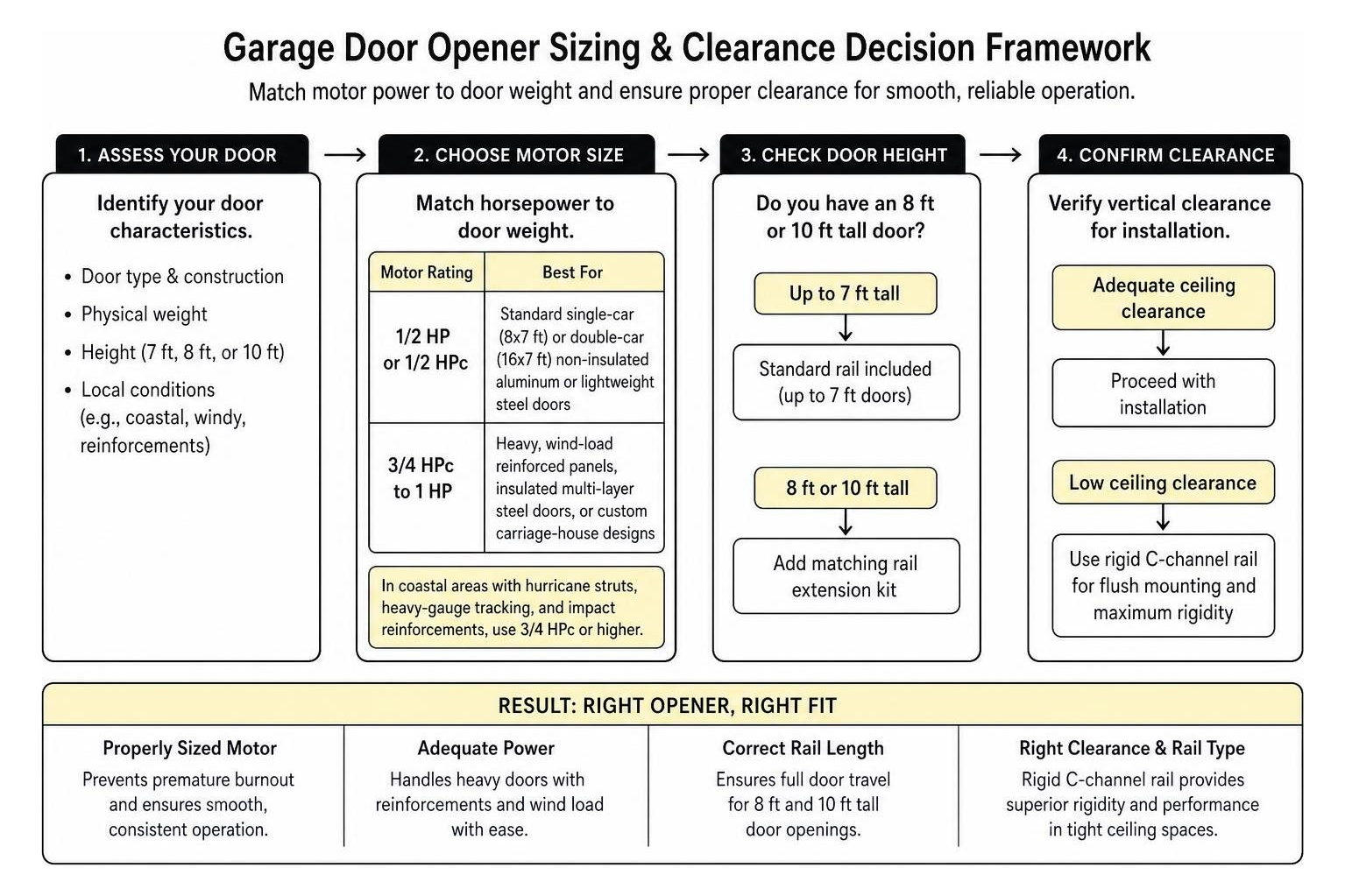 garage door opener sizing and clearance decision framework garage door opener sizing and clearance decision framework