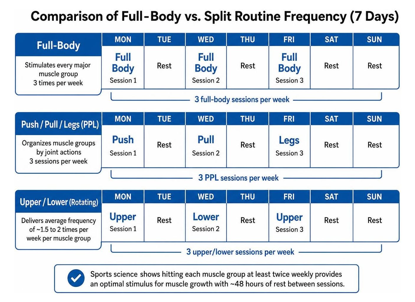 Comparison of full body versus split routine frequency across 7 days