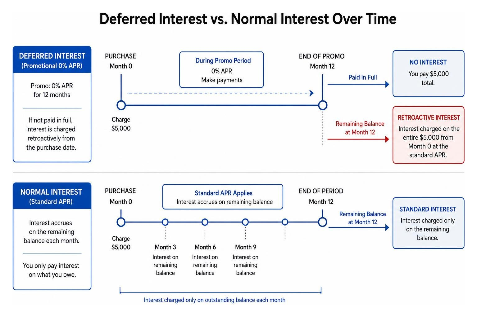 Diagram showing the difference between deferred interest and normal interest over time Diagram showing the difference between deferred interest and normal interest over time