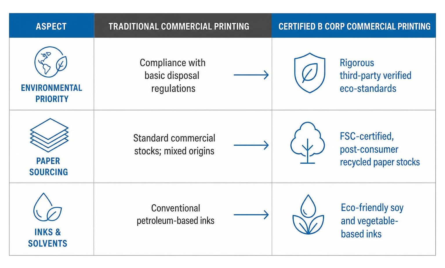 Comparison between traditional commercial printing and B Corp certified printing Comparison between traditional commercial printing and B Corp certified printing
