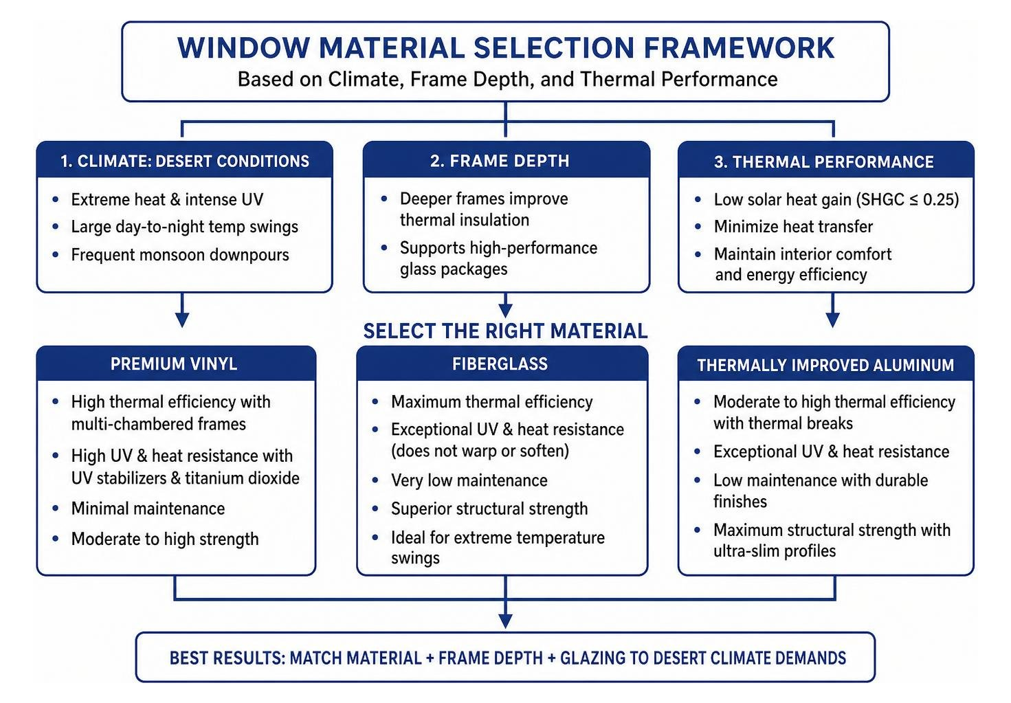 Window material selection framework based on climate, frame depth, and thermal performance Window material selection framework based on climate, frame depth, and thermal performance