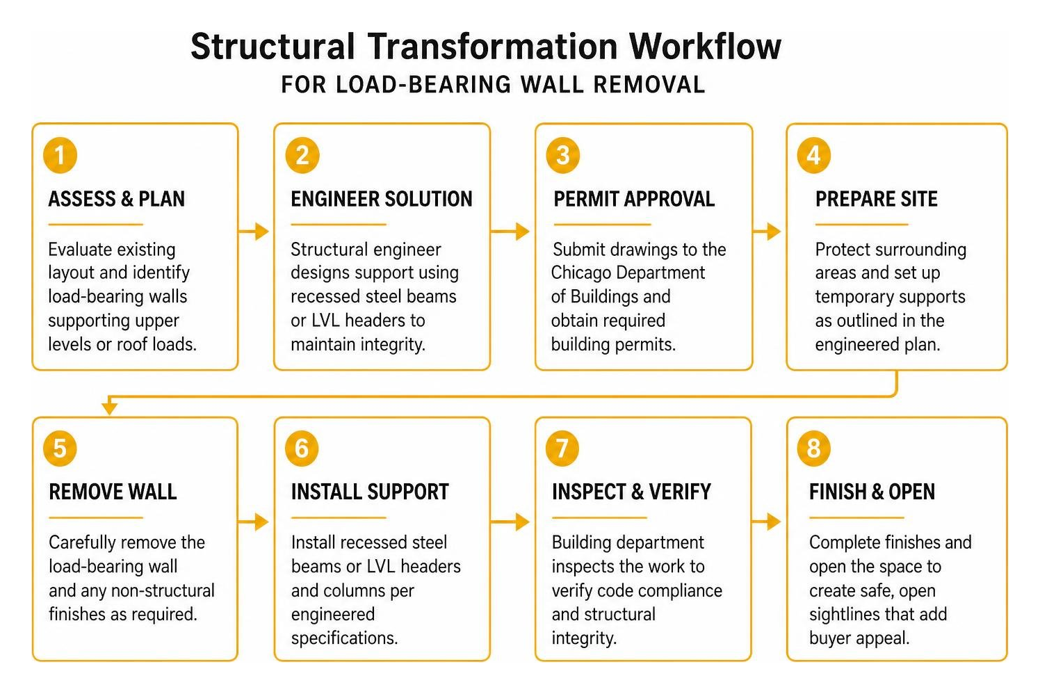 Structural transformation workflow for load-bearing wall removal Structural transformation workflow for load-bearing wall removal