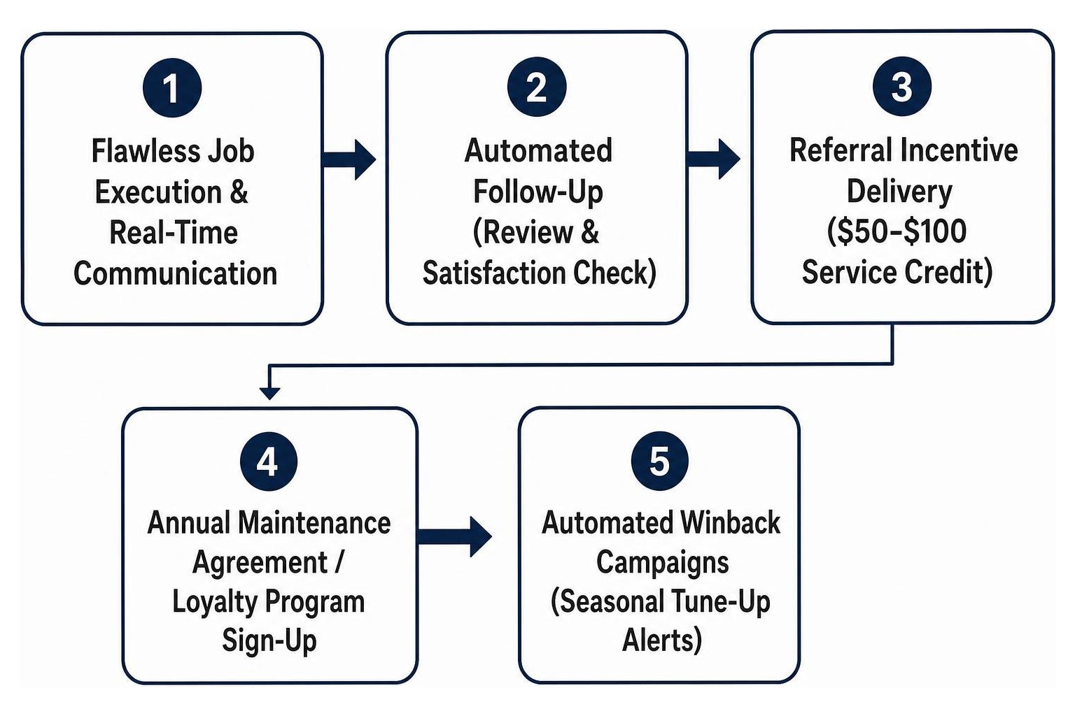 Customer loyalty lifecycle diagram showing stages from service execution to winback campaigns