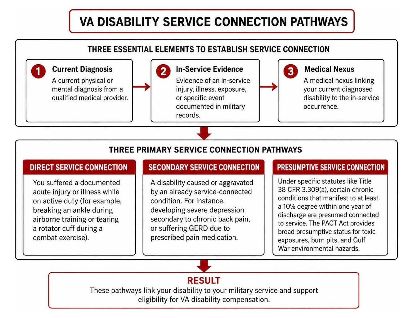 VA disability service connection pathways diagram VA disability service connection pathways diagram
