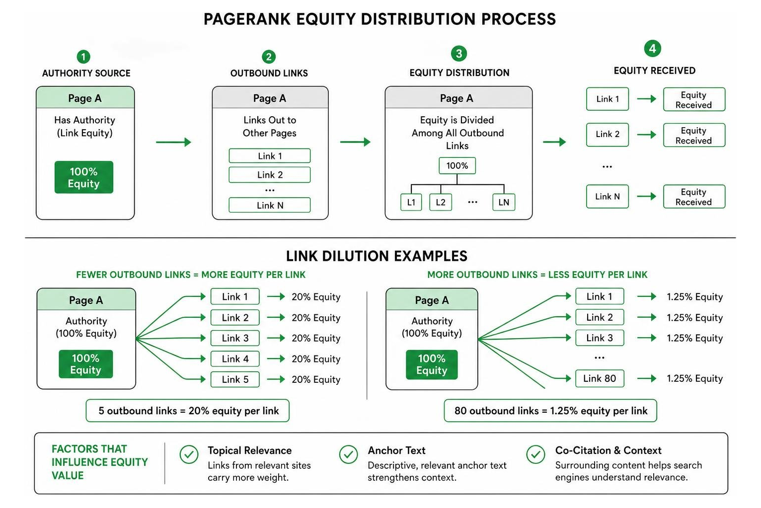 PageRank equity distribution process and link dilution diagram