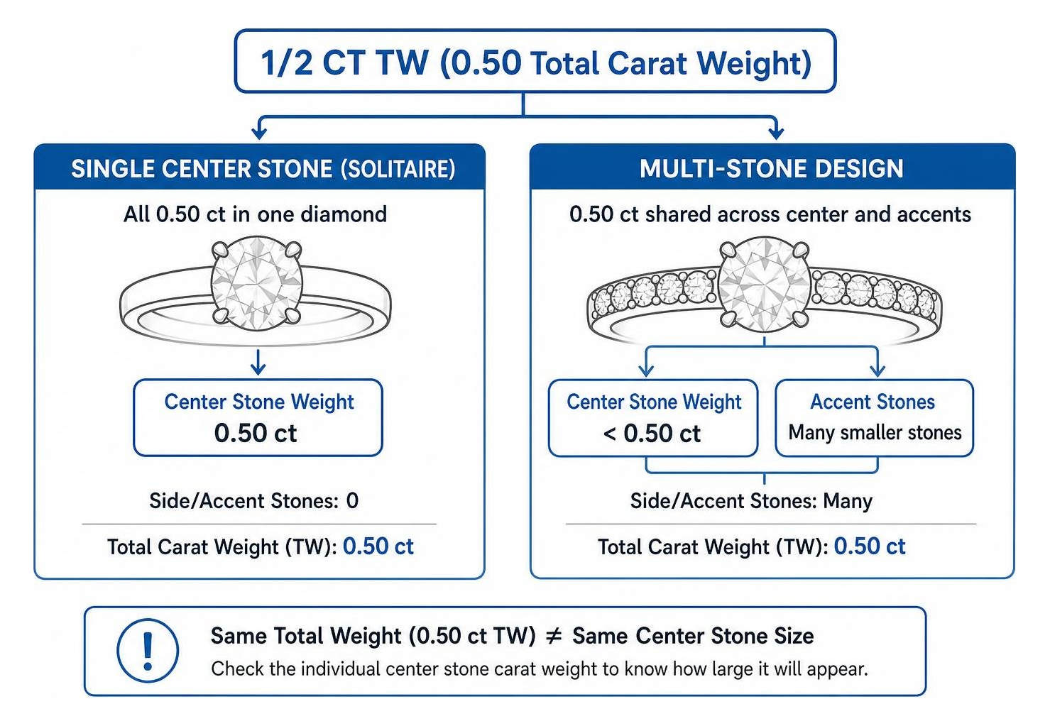 Comparing a single center stone versus multi-stone diamond weight distribution Comparing a single center stone versus multi-stone diamond weight distribution