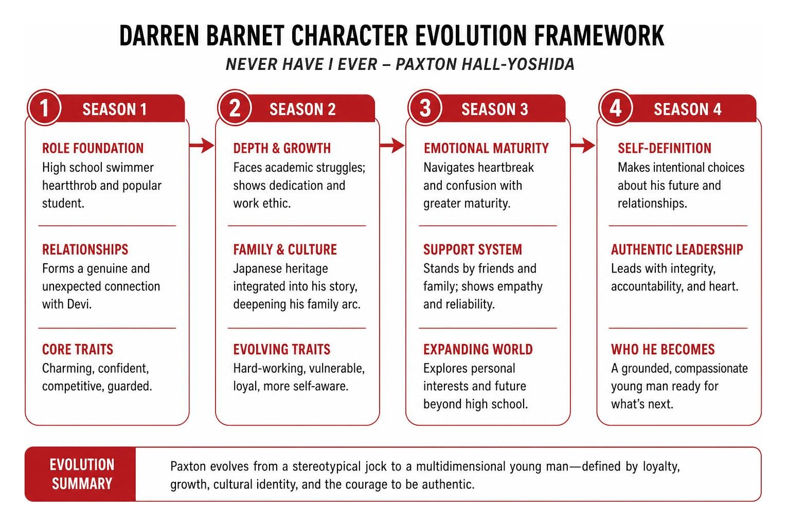 Darren Barnet character evolution framework in Never Have I Ever Darren Barnet character evolution framework in Never Have I Ever