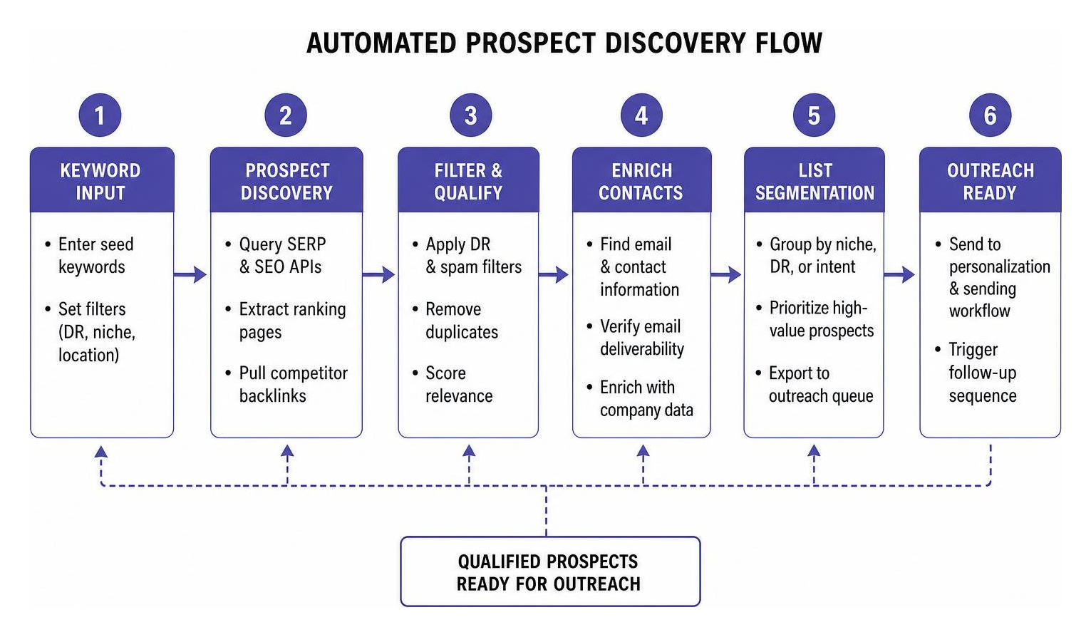 Automated Prospect Discovery Flow