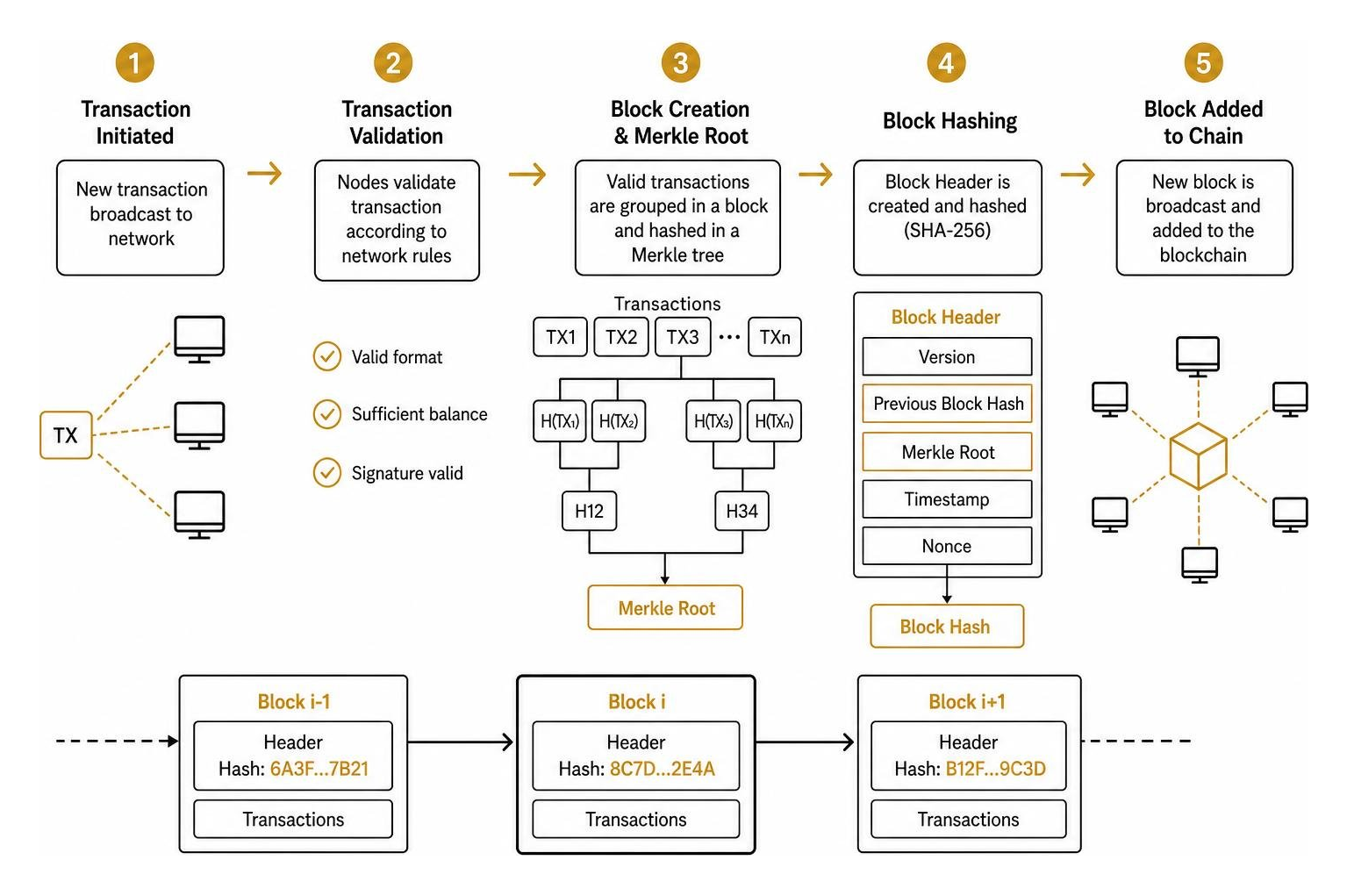 Diagram of step-by-step transaction validation, block hashing, and Merkle tree linkage