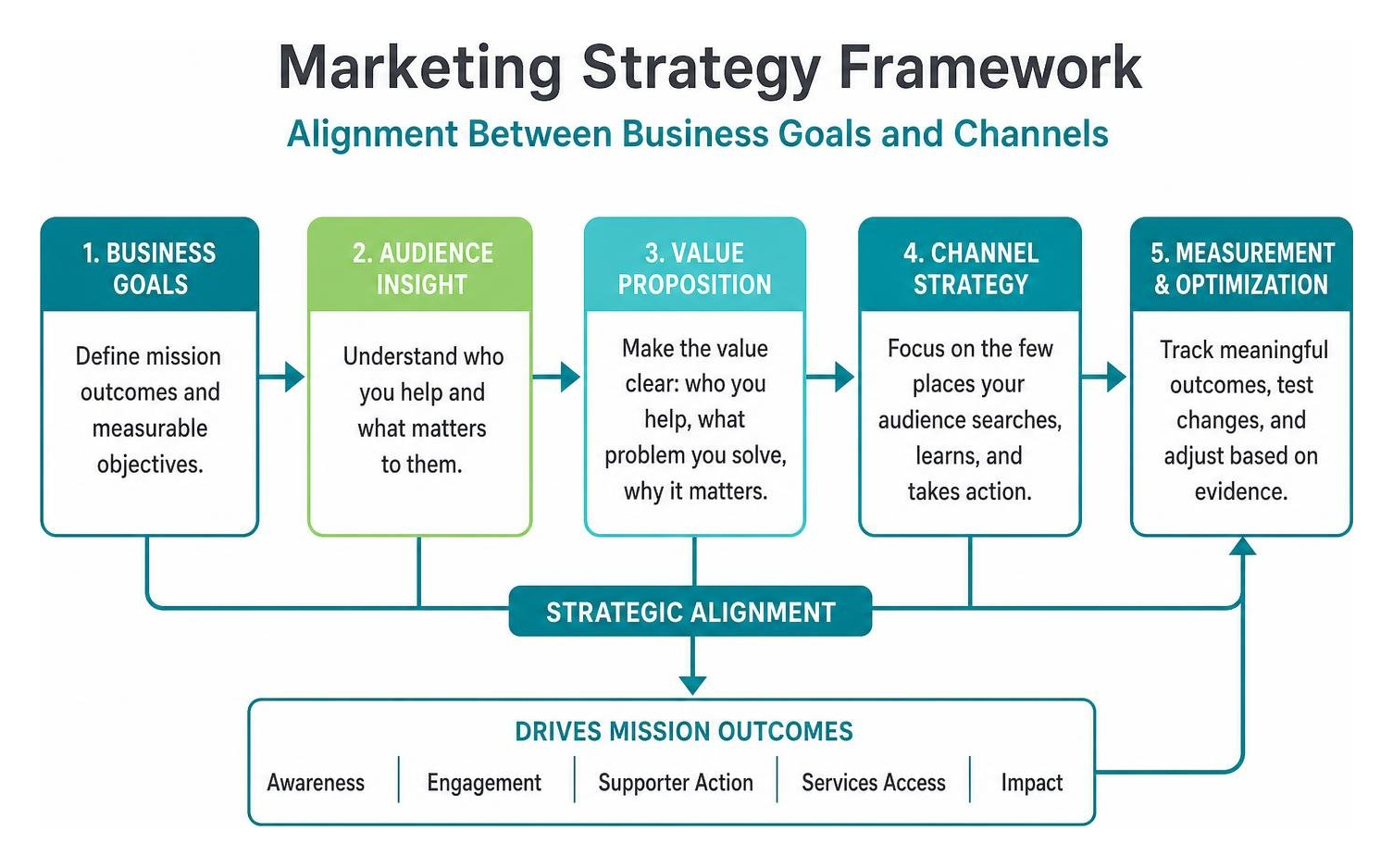 Marketing strategy framework showing alignment between business goals and channels Marketing strategy framework showing alignment between business goals and channels