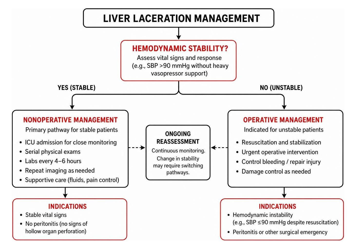 Decision flow chart showing nonoperative vs operative management based on hemodynamic stability