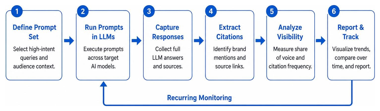 Diagram of Generative Engine Optimization tracking workflow from prompt to citation analysis