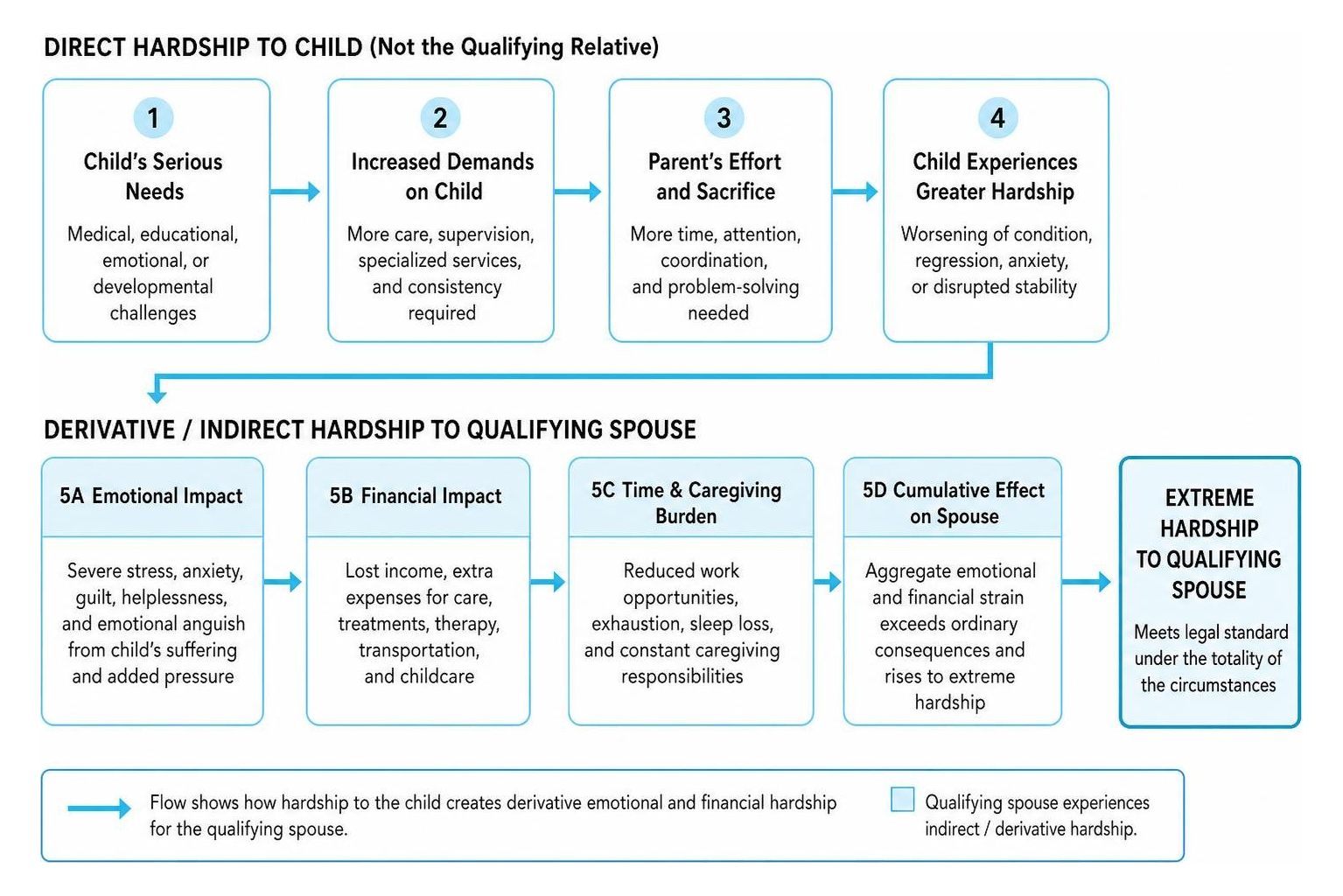 Diagram showing how child hardship indirectly impacts the qualifying spouse through derivative emotional and financial stress