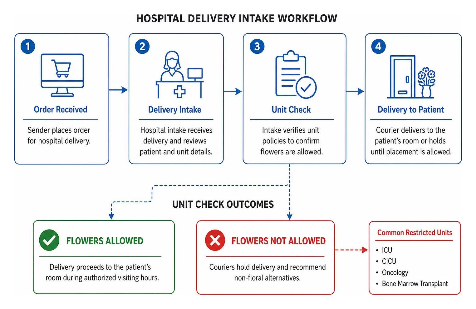 Diagram showing hospital delivery intake workflow and unit check Diagram showing hospital delivery intake workflow and unit check