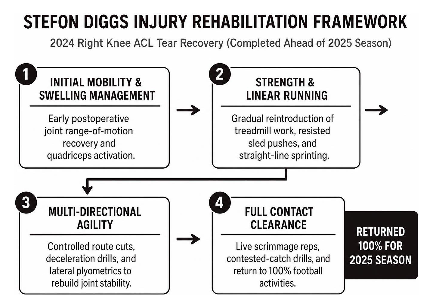 Stefon Diggs injury rehabilitation framework Stefon Diggs injury rehabilitation framework
