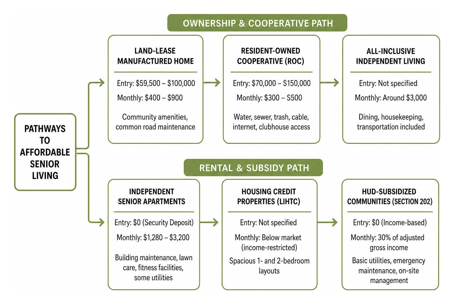 Framework showing pathways to affordable senior living from HUD subsidies to tax credits
