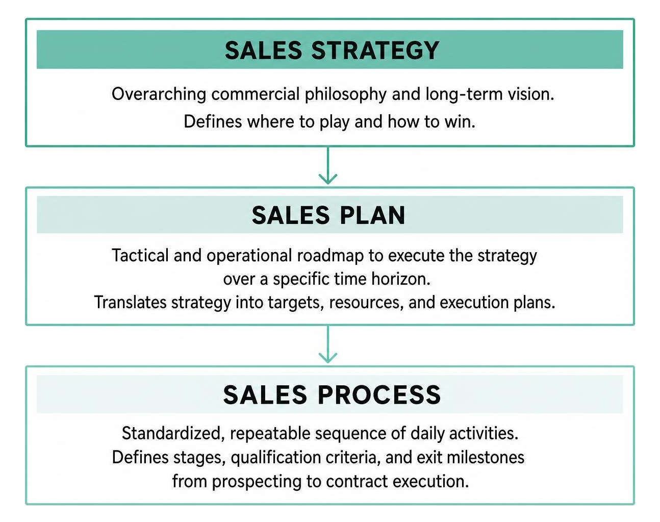 Diagram showing the hierarchy of Sales Strategy, Sales Plan, and Sales Process