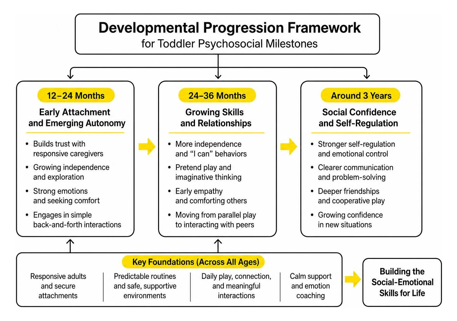 Developmental progression framework for toddler psychosocial milestones