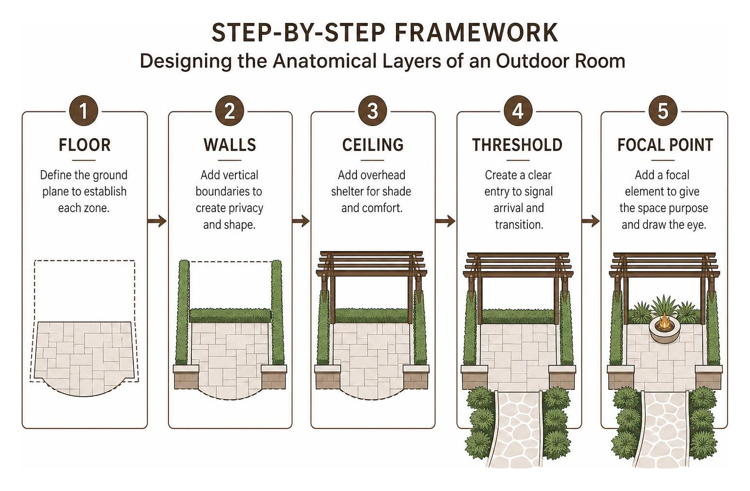 Step-by-step framework for designing anatomical layers of an outdoor room