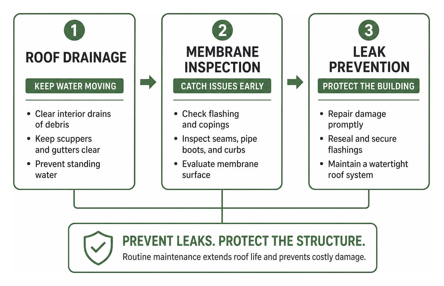 Roof drainage, membrane inspection, and leak prevention sequence