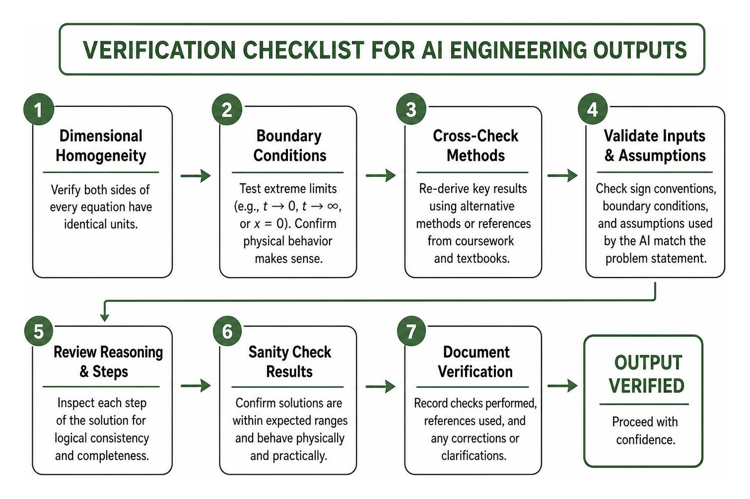 verification checklist for AI engineering outputs