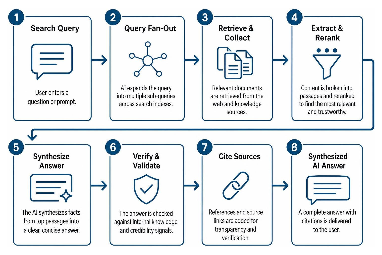 Evolution from search query to synthesized AI answer Evolution from search query to synthesized AI answer