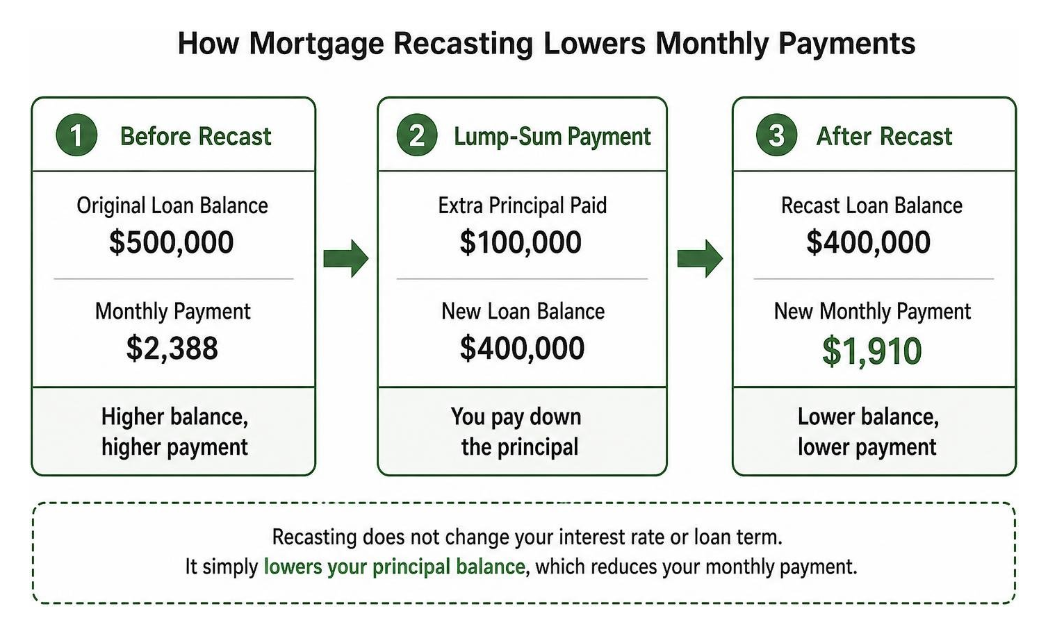 Diagram showing how mortgage recasting lowers monthly payments