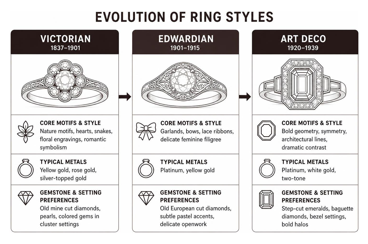 Evolution of ring styles from Victorian to Edwardian to Art Deco