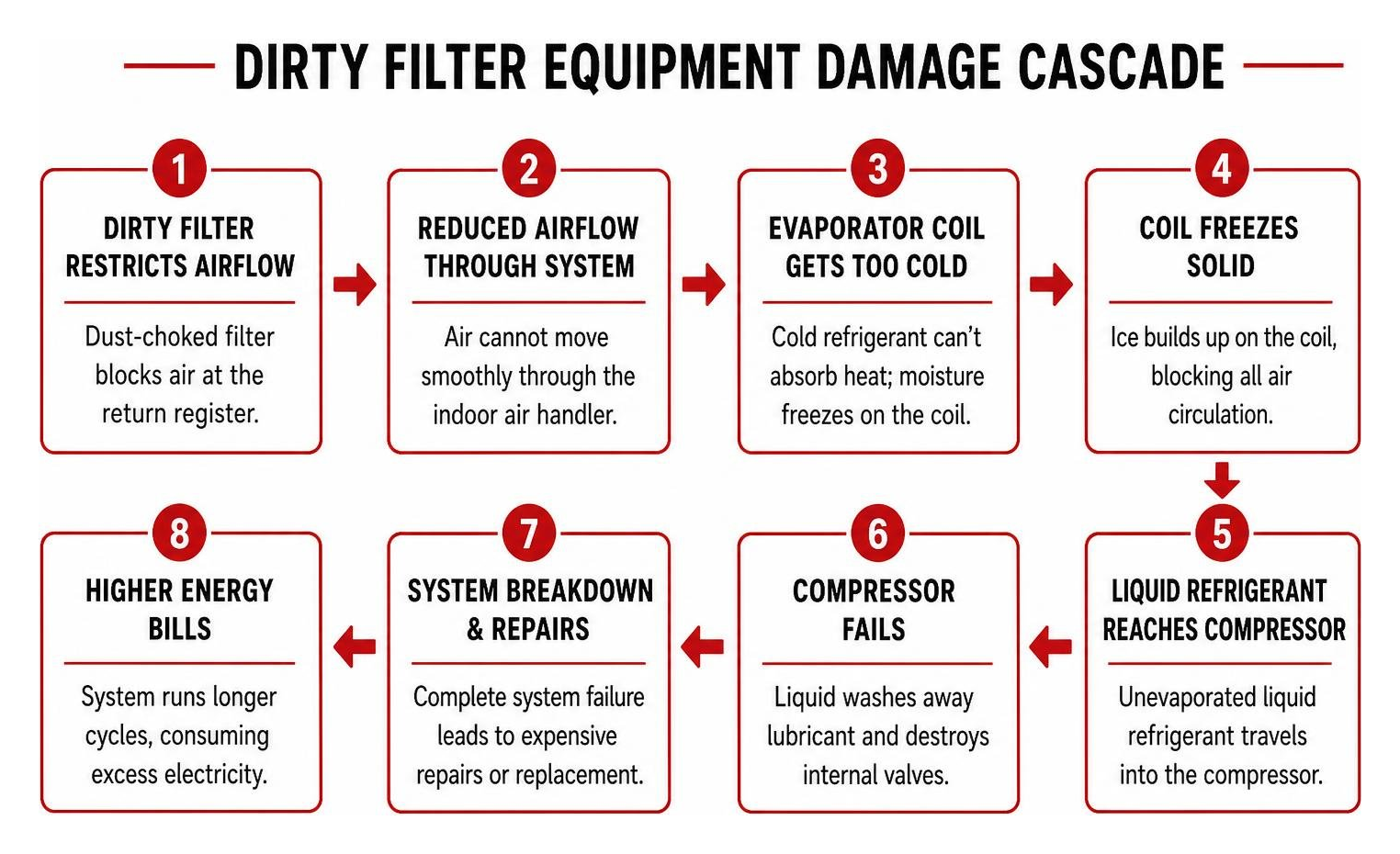 dirty filter equipment damage cascade diagram