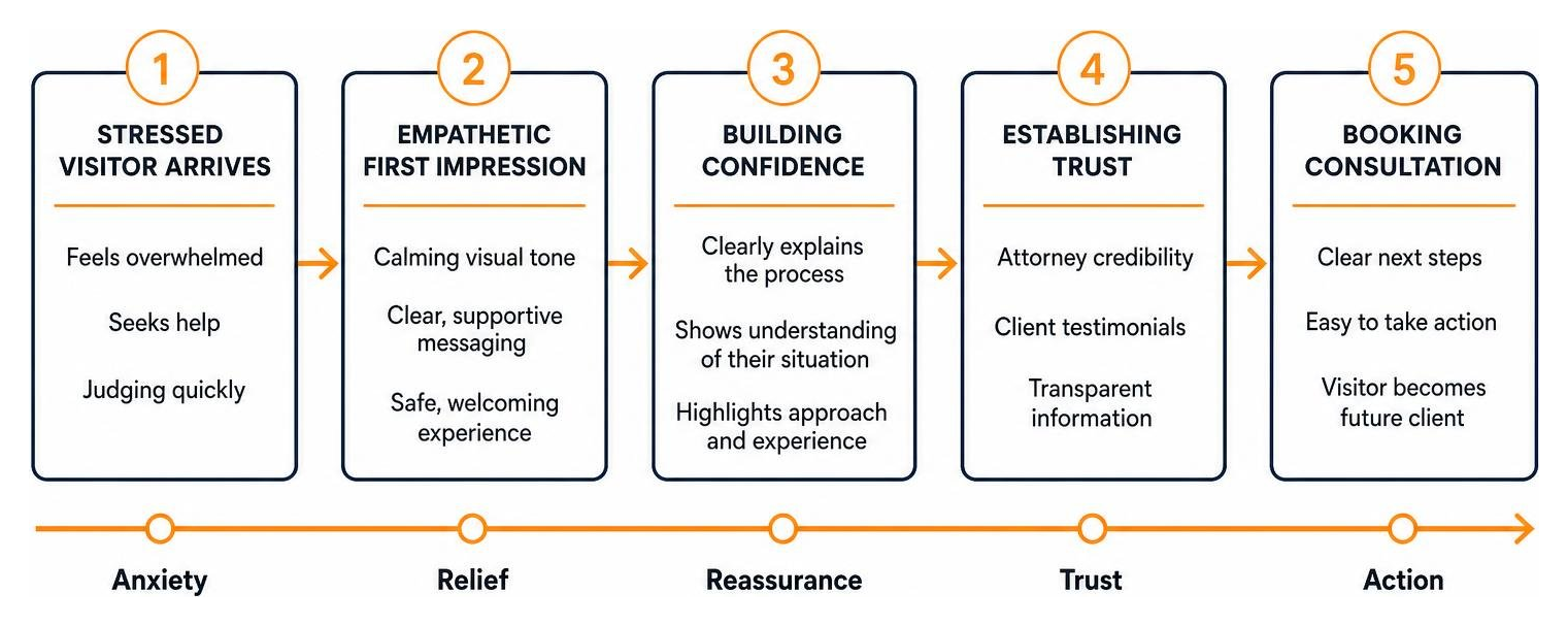Diagram showing how emotional design psychology moves a stressed visitor from anxiety to trust and consultation booking