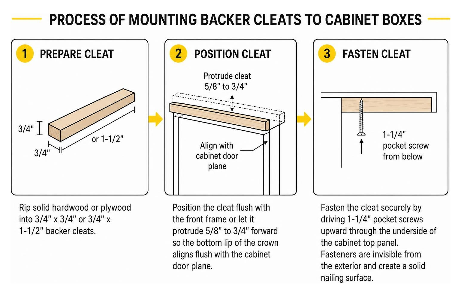 Process of mounting backer cleats to cabinet boxes Process of mounting backer cleats to cabinet boxes