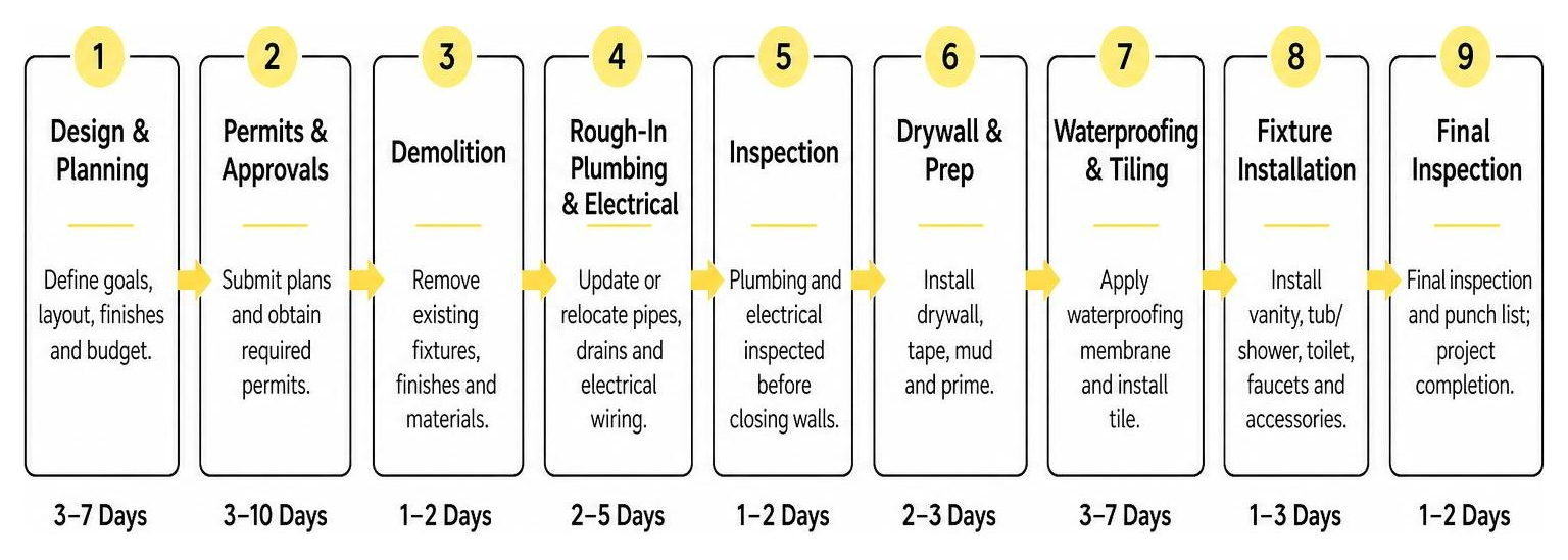 A step-by-step diagram of a typical bathroom remodel timeline from design to final inspection A step-by-step diagram of a typical bathroom remodel timeline from design to final inspection