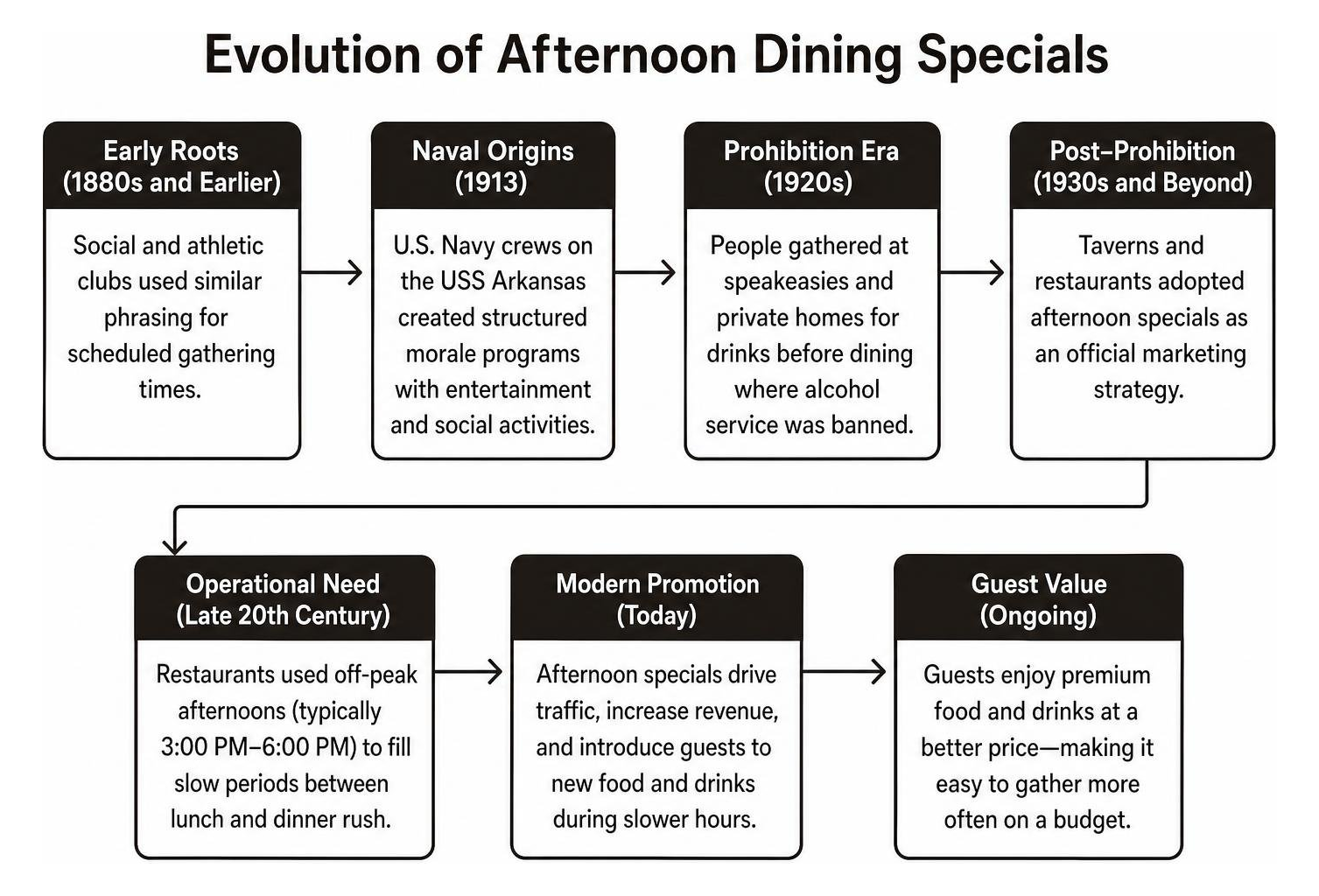 Evolution of afternoon dining specials