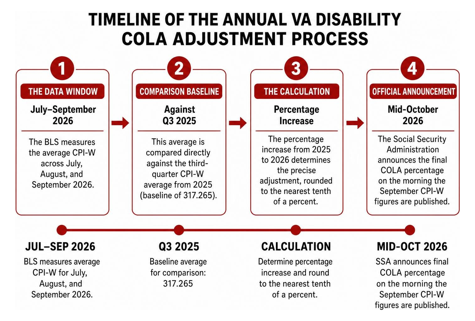 Timeline of the annual VA disability COLA adjustment process Timeline of the annual VA disability COLA adjustment process