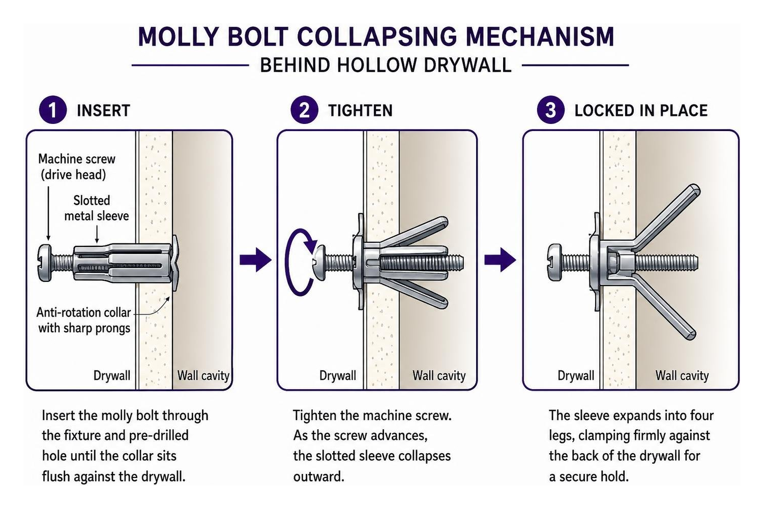 Molly bolt collapsing mechanism behind hollow drywall