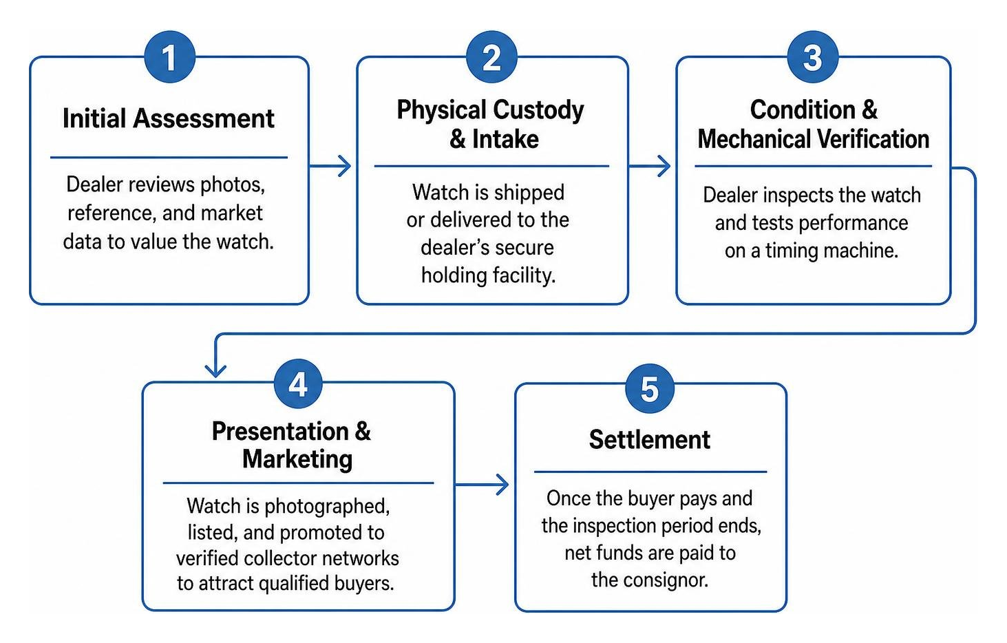 watch consignment process flow from intake to payout watch consignment process flow from intake to payout