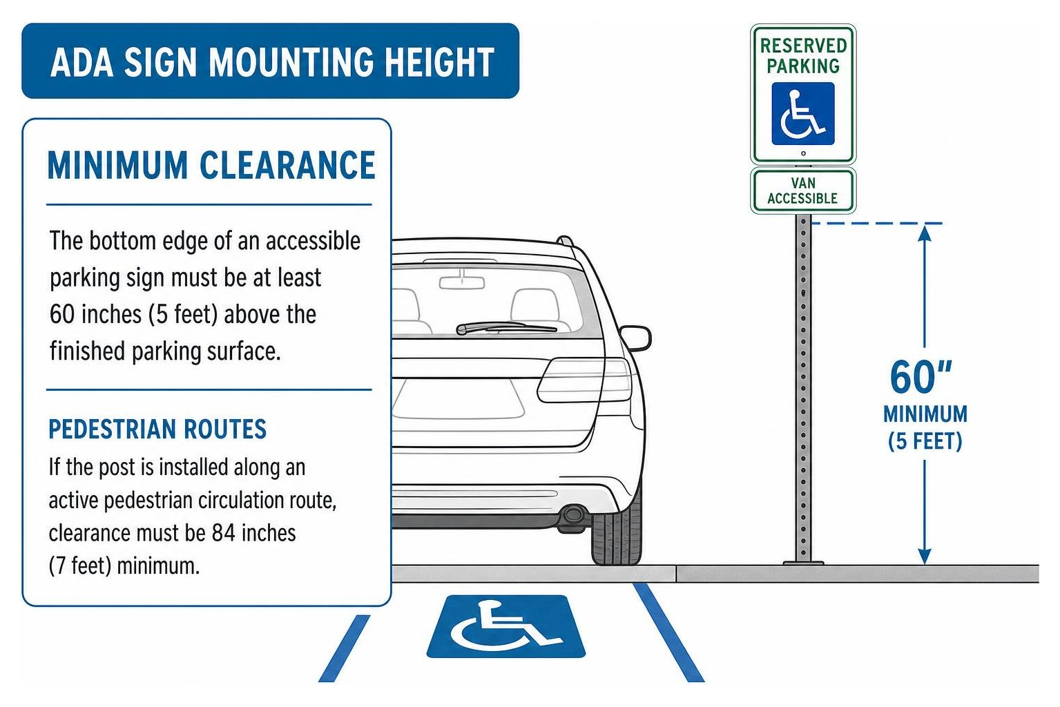 Correct ADA sign mounting height showing 60-inch minimum clearance Correct ADA sign mounting height showing 60-inch minimum clearance
