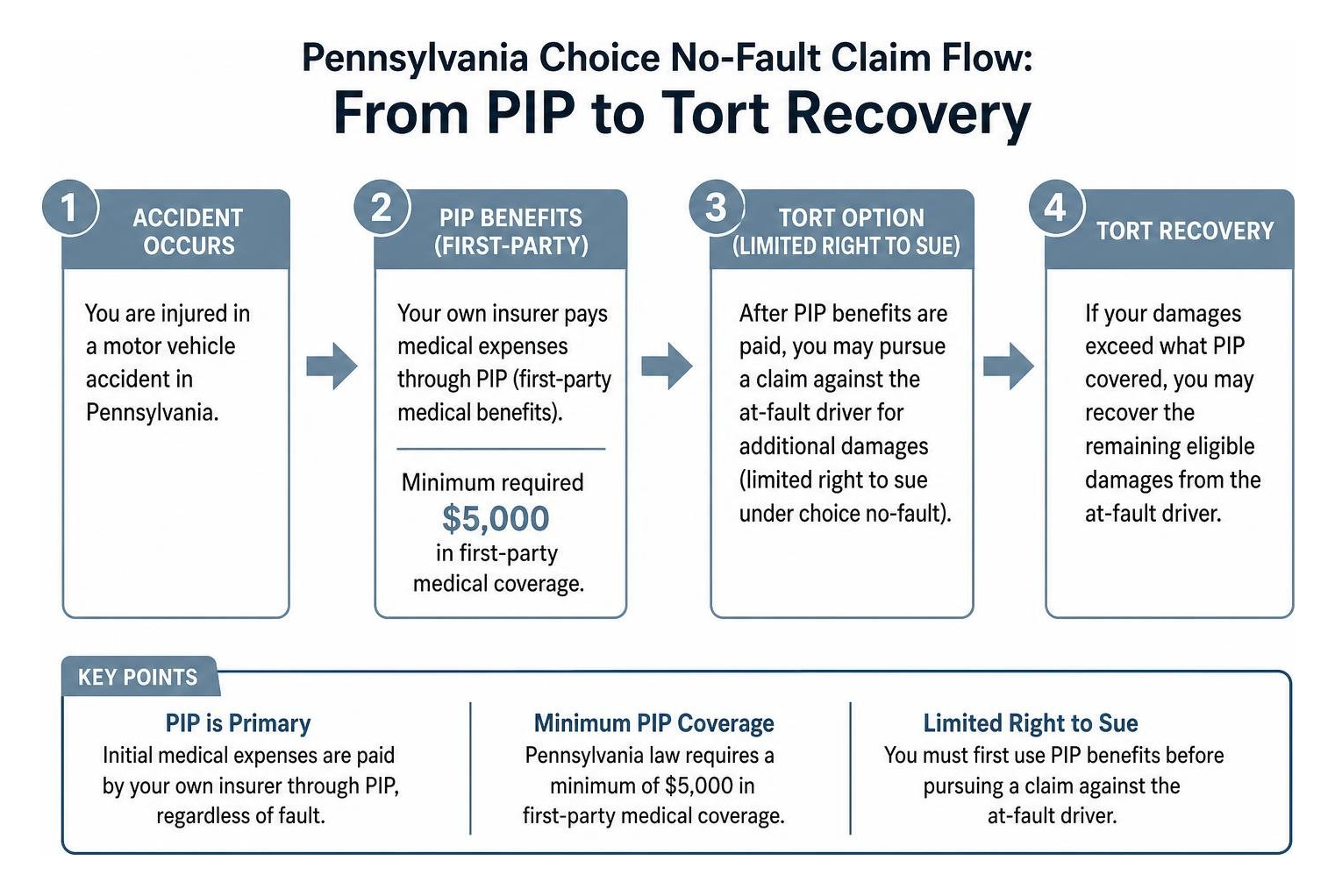 Pennsylvania choice no-fault claim flow from PIP to tort recovery