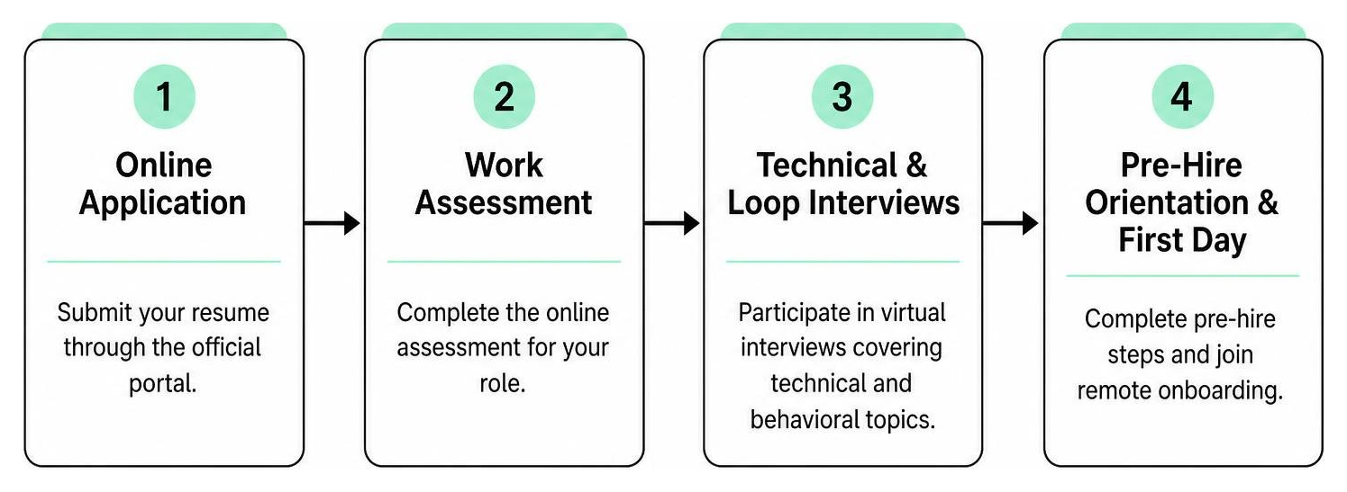 Standard 4-step Amazon virtual hiring process workflow Standard 4-step Amazon virtual hiring process workflow