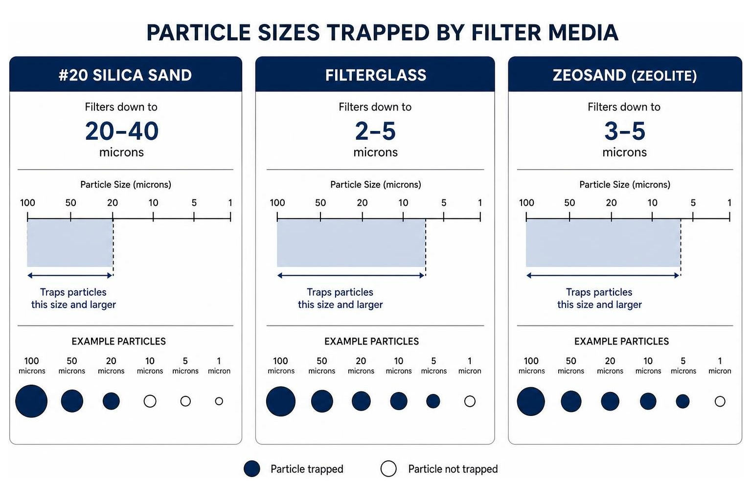 diagram comparing particle sizes trapped by sand, glass, and zeolite