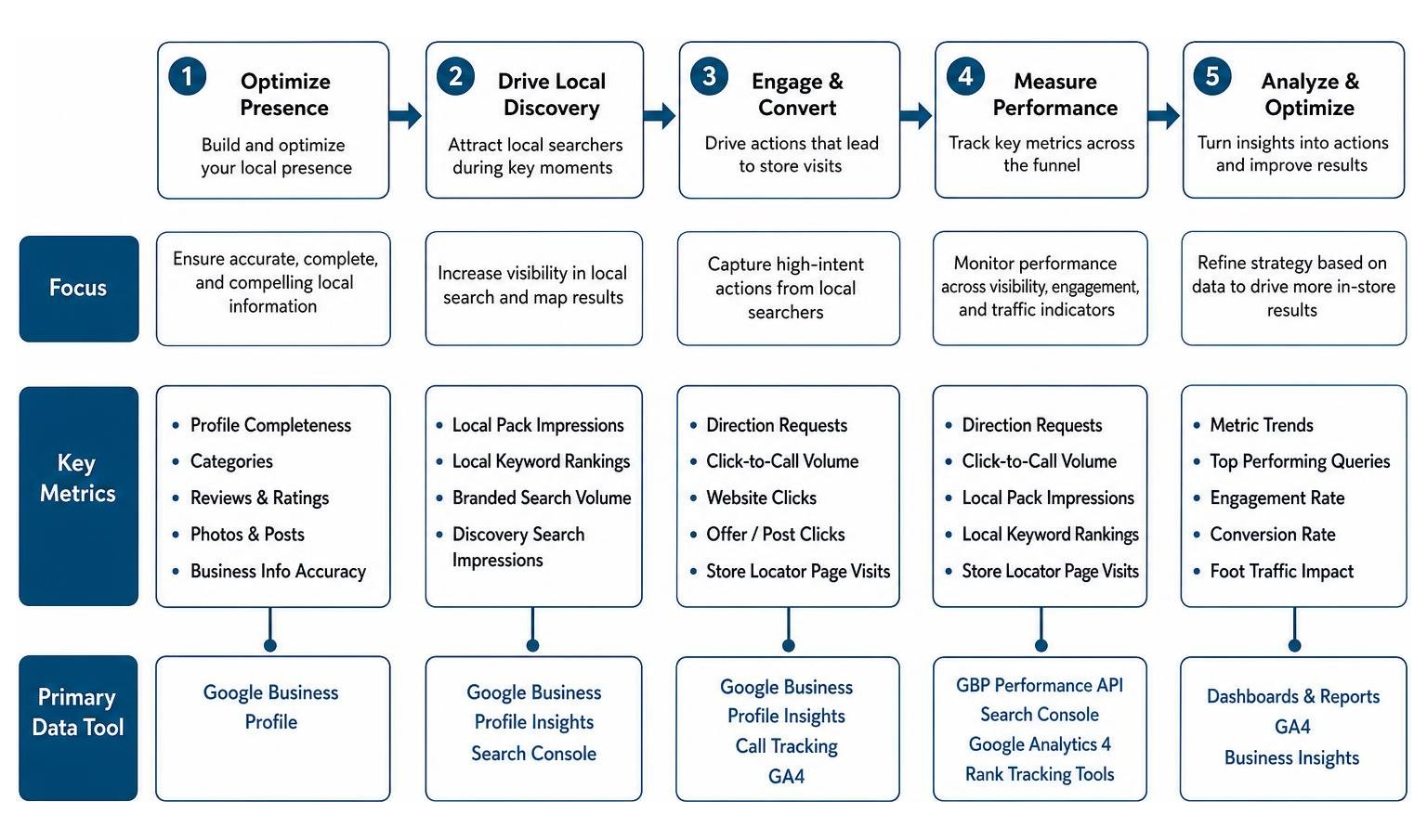 Retail local SEO performance metrics tracking framework diagram