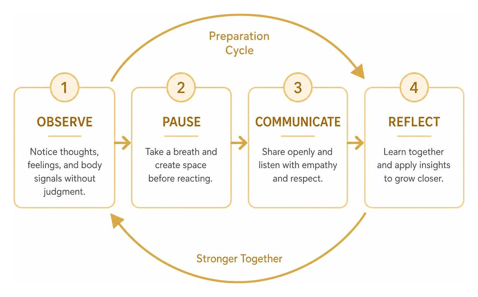 Premarital therapy preparation cycle: observe, pause, communicate, reflect Premarital therapy preparation cycle: observe, pause, communicate, reflect