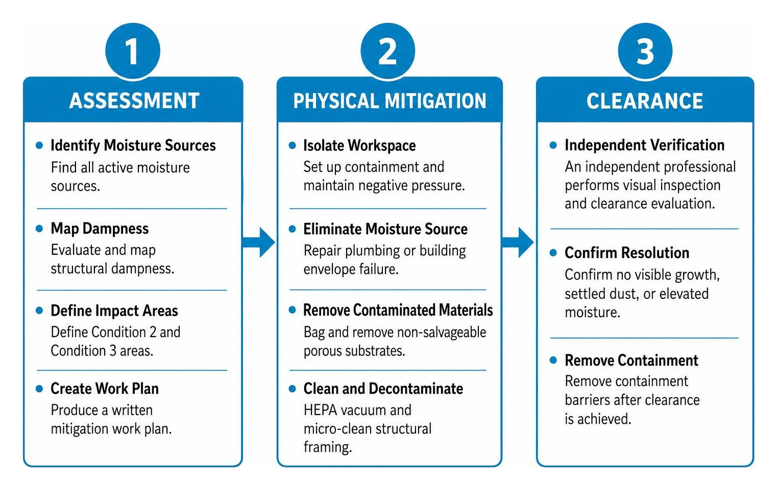 Three-phase mold remediation lifecycle: Assessment, Physical Mitigation, and Clearance Three-phase mold remediation lifecycle: Assessment, Physical Mitigation, and Clearance